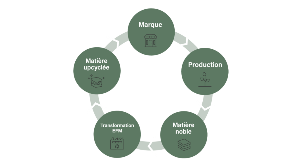 schema d'upcycling -Marque-Production-Matière noble-Transformation Eco Friendly Système-Matière Upcyclé